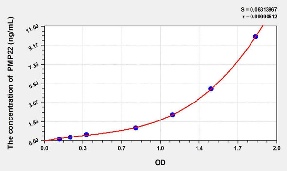 Rat PMP22 (Peripheral Myelin Protein 22) ELISA Kit (AEKE09813)