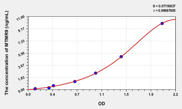 Rat MTMR9 (Myotubularin Related Protein 9) ELISA (Small Sample Volume) (AEKE09827)