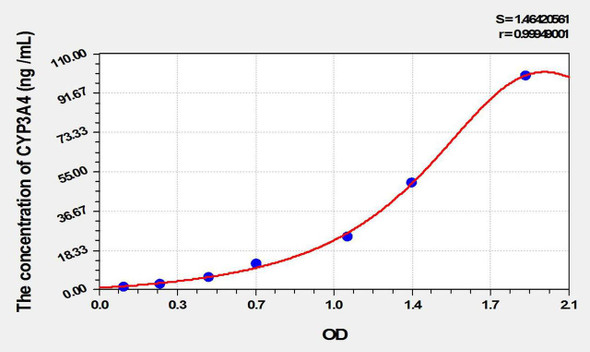 Mouse CYP3A4 (Cytochrome P450 3A4) ELISA Kit (AEKE09843)