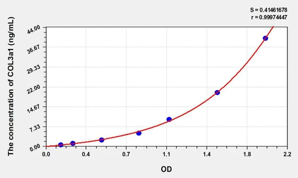 Rat COL3a1 (Collagen Type III Alpha 1) ELISA (Small Sample Volume) (AEKE09854)