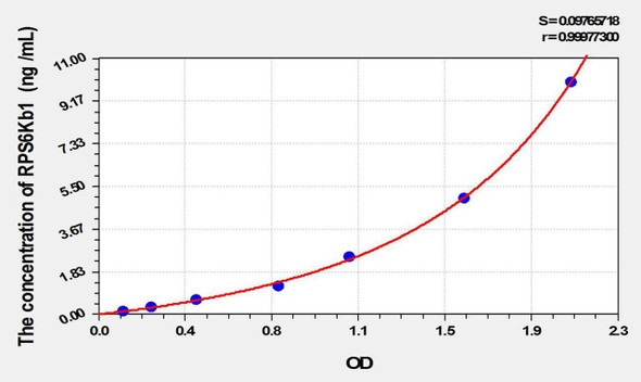 Human RPS6Kb1 (Ribosomal Protein S6 Kinase Beta 1) ELISA Kit (AEKE09862)