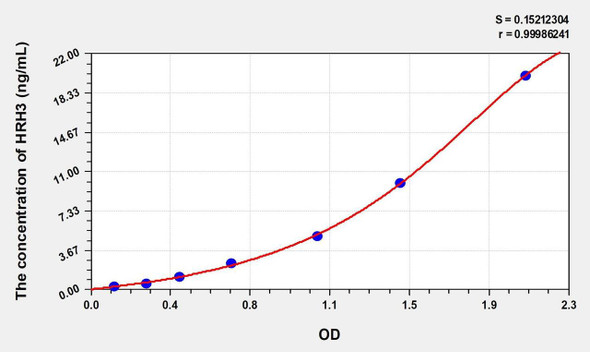 Rat HRH3 (Histamine Receptor H3) ELISA (Small Sample Volume) (AEKE09889)