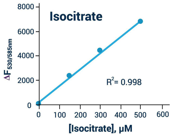 Isocitrate Assay Kit (Fluorometric) (BA0103)