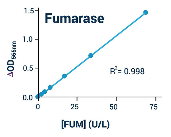 Fumarase Activity Assay Kit (Colorimetic) (BA0105)