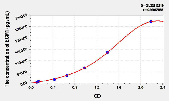 Mouse ECM1 (Extracellular Matrix Protein 1) ELISA Kit (AEKE09917)