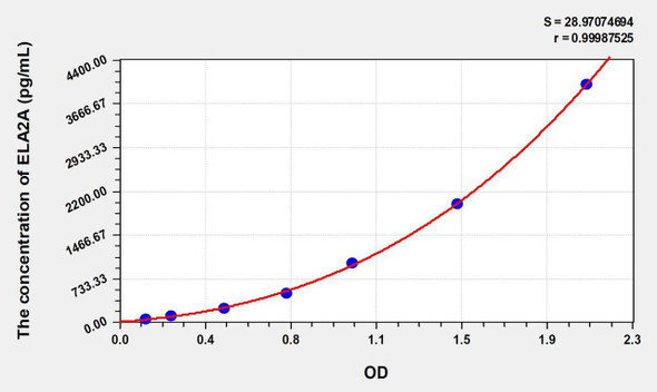 Rat ELA2A (Elastase 2A) ELISA (Small Sample Volume) (AEKE09931)