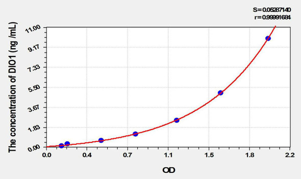 Rat DIO1 (Deiodinase, Iodothyronine, Type I) ELISA Kit (AEKE09956)