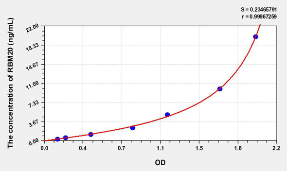 Human RBM20 (RNA Binding Motif Protein 20) ELISA (Small Sample Volume) (AEKE09958)