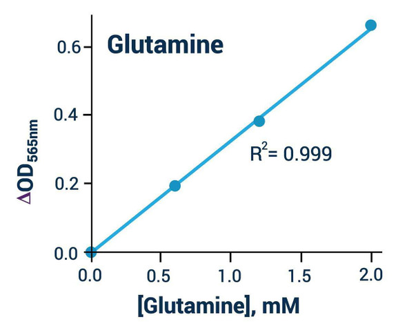 Glutamine Assay Kit (Colorimetric) (BA0113)
