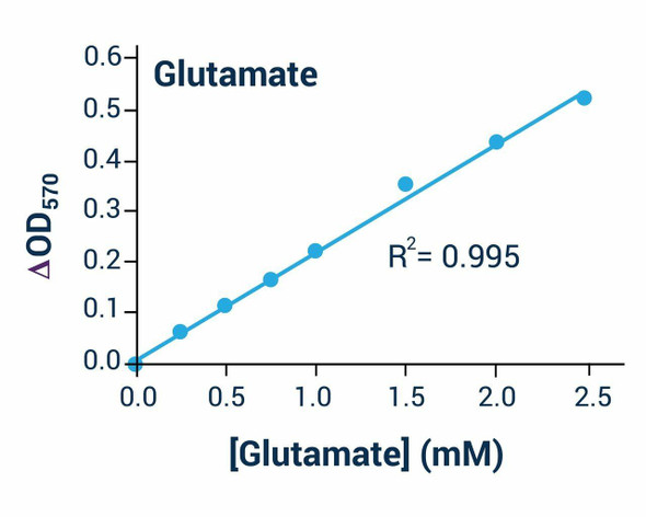 Glutamate Assay Kit (Colorimetric) (BA0114)