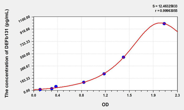 Human DEFb131 (Defensin Beta 131) ELISA (Small Sample Volume) (AEKE09993)
