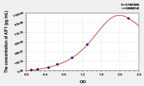 Rat AIF1 (Allograft Inflammatory Factor 1) ELISA Kit (AEKE10006)