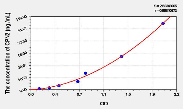 Rat CPN2 (Carboxypeptidase N2) ELISA Kit (AEKE10028)