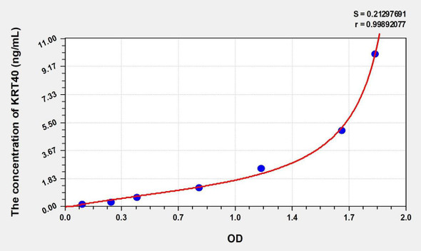 Human KRT40 (Keratin 40) ELISA (Small Sample Volume) (AEKE10038)