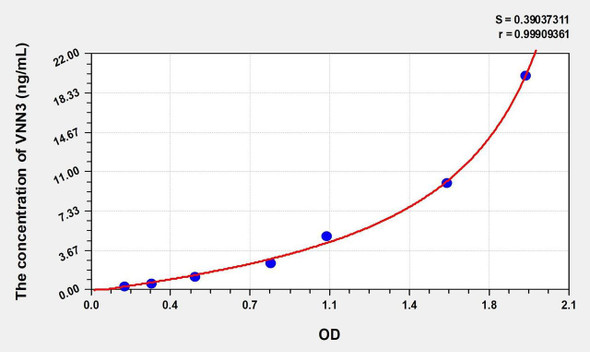 Mouse VNN3 (Vanin 3) ELISA (Small Sample Volume) (AEKE10054)