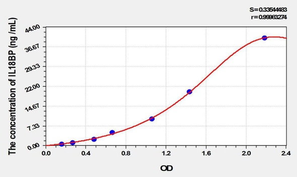 Rat IL18BP (Interleukin 18 Binding Protein) ELISA Kit (AEKE10081)