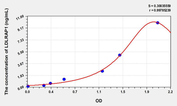 Mouse LDLRAP1 (Low Density Lipoprotein Receptor Adaptor Protein 1) ELISA (Small Sample Volume) (AEKE10092)
