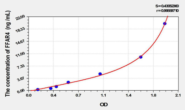 Mouse FFAR4 (Free Fatty Acid Receptor 4) ELISA Kit (AEKE10093)
