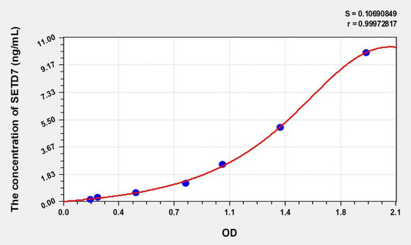 Human SETD7 (SET Domain Containing Protein 7) ELISA (Small Sample Volume) (AEKE10120)