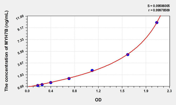 Human MYH7B (Myosin Heavy Chain 7B, Cardiac Muscle Beta) ELISA (Small Sample Volume) (AEKE10123)