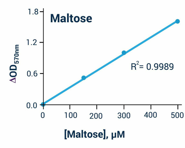 Maltose Assay Kit (Colorimetric or Fluorometric) (BA0132)