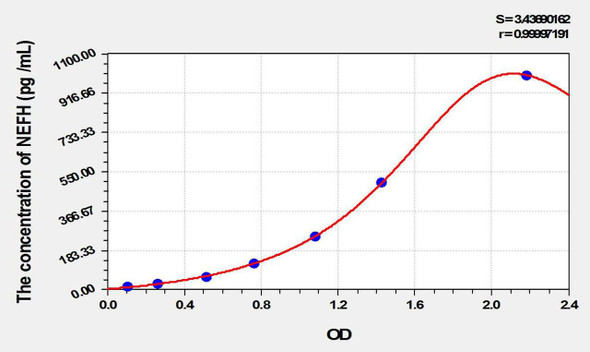 Rat pNF-H (Phosphorylated Neurofilament H) ELISA Kit (AEKE10140)