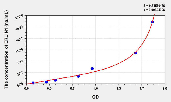 Human ERLIN1 (Endoplasmic Reticulum Lipid Raft Associated Protein 1) ELISA (Small Sample Volume) (AEKE10198)