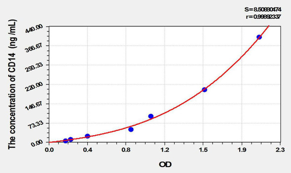 Pig CD14 (Cluster Of Differentiation 14) ELISA Kit (AEKE10205)