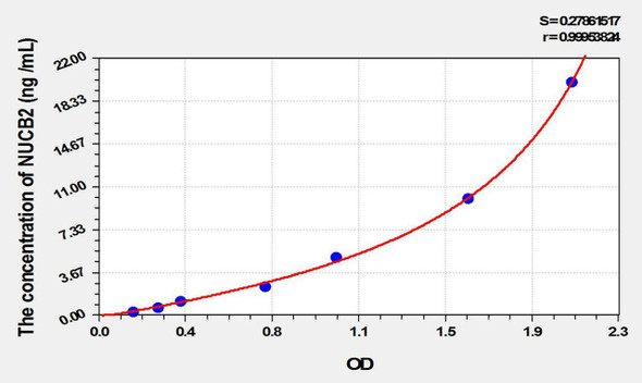 Rat NUCB2 (Nucleobindin 2) ELISA Kit (AEKE10216)