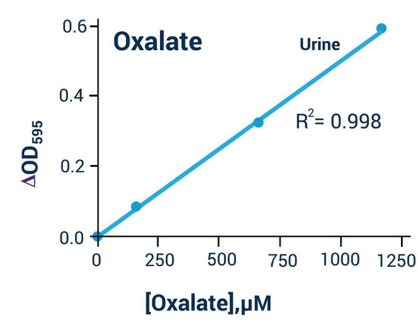 Oxalate Assay Kit (Colorimetric) (BA0141)