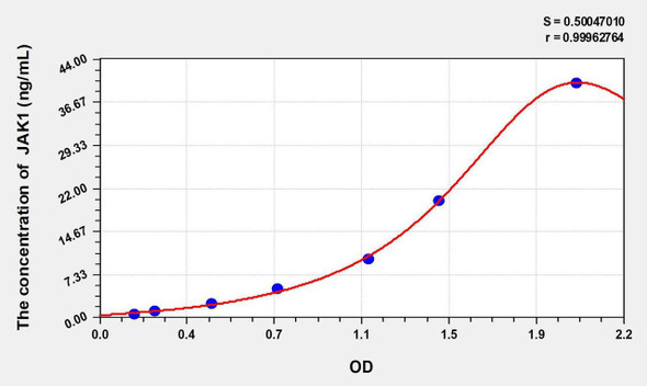 Rat JAK1 (Janus Kinase 1) ELISA Kit (AEKE10228)