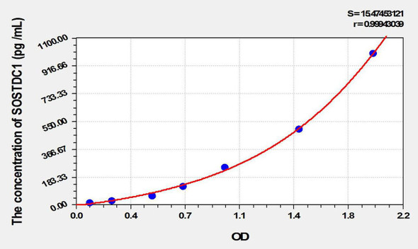 Mouse SOSTDC1 (Sclerostin Domain Containing Protein 1) ELISA Kit (AEKE10231)