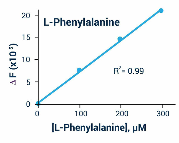 Phenylalanine Assay Kit (Fluorometric) (BA0142)