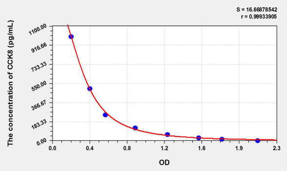 Guinea pig CCK8 (Cholecystokinin 8, Octapeptide) ELISA Kit (AEKE10237)