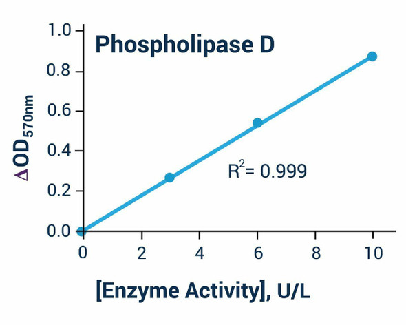 Phospholipase D Activity Assay Kit (BA0144)