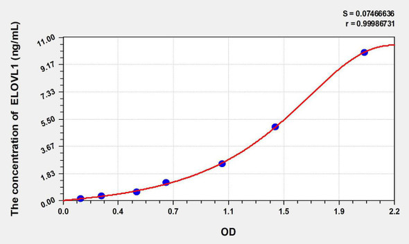 Rat ELOVL1 (Elongation Of Very Long Chain Fatty Acids Like Protein 1) ELISA Kit (AEKE10283)