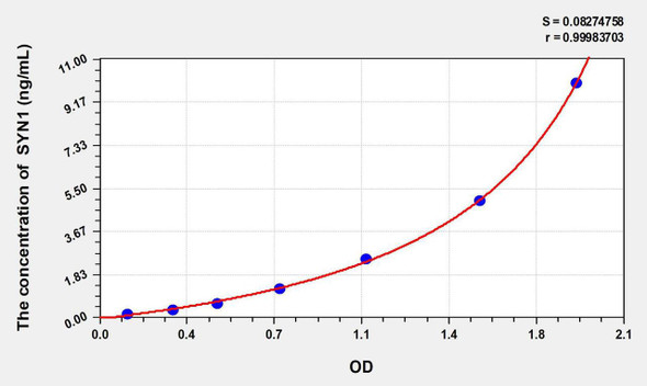 Rat SYN1 (Synapsin I) ELISA Kit (AEKE10308)
