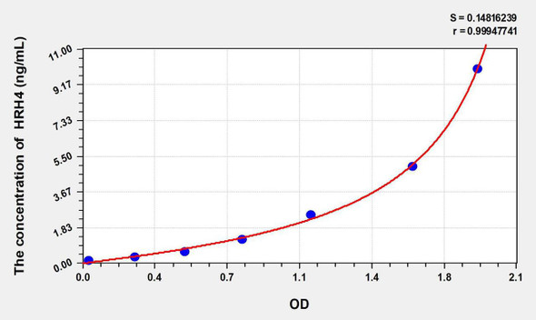 Rat HRH4 (Histamine Receptor H4) ELISA Kit (AEKE10311)