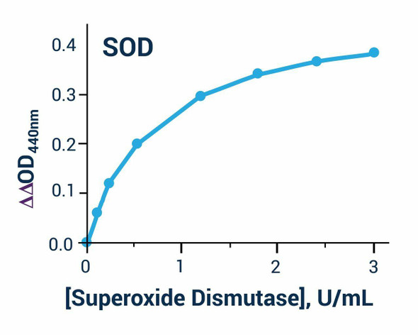 Superoxide Dismutase Activity Assay Kit (BA0150)