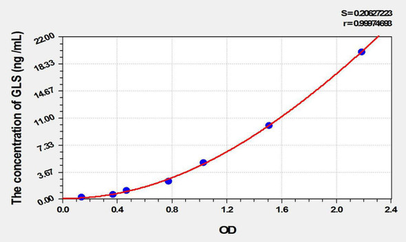 Rat GLS (Glutaminase) ELISA Kit (AEKE10336)