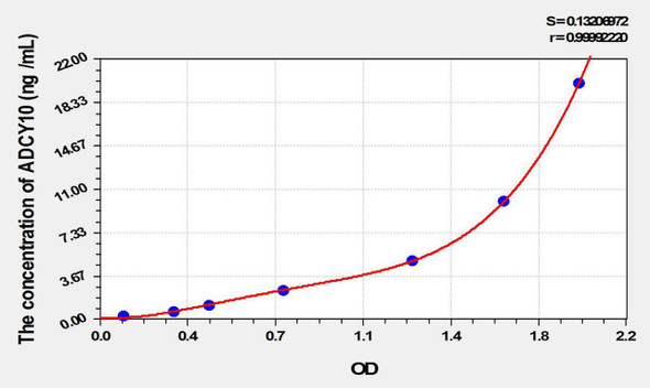 Rat ADCY10 (Adenylate Cyclase 10, Soluble) ELISA Kit (AEKE10341)