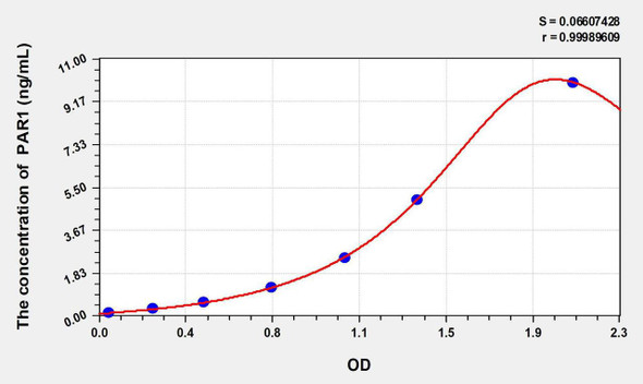 Rat PAR1 (Protease Activated Receptor 1) ELISA Kit (AEKE10342)