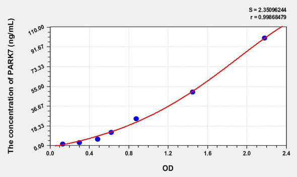 Human PARK7 (Parkinson Disease Protein 7) ELISA (Small Sample Volume) (AEKE10363)