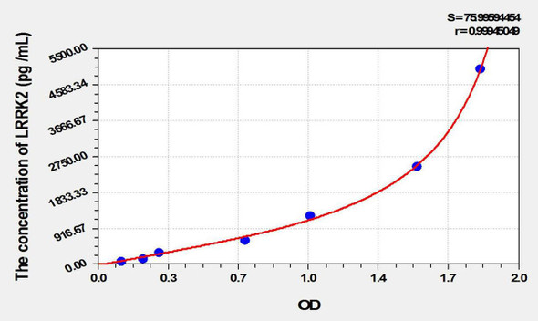 Rat LRRK2 (Leucine Rich Repeat Kinase 2) ELISA Kit (AEKE10371)