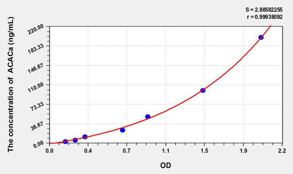 Rat ACACa (Acetyl Coenzyme A Carboxylase Alpha) ELISA Kit (AEKE10397)