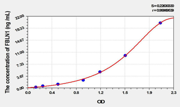 Rat FBLN1 (Fibulin 1) ELISA Kit (AEKE10408)