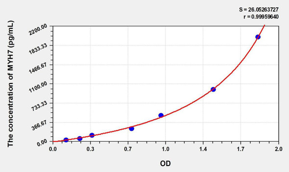 Mouse MYH7 (Myosin Heavy Chain 7, Cardiac Muscle, Beta) ELISA (Small Sample Volume) (AEKE10409)