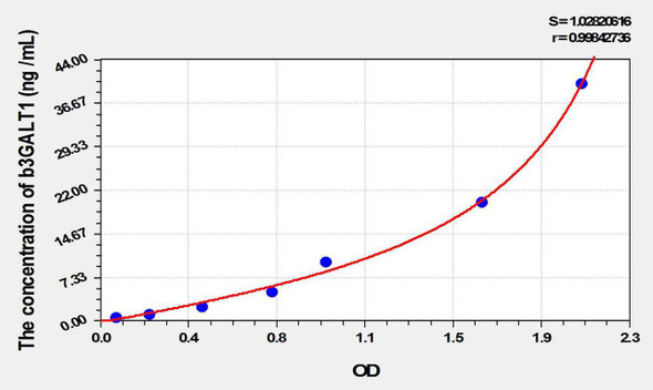 Rat b3GALT1 (Beta-1,3-Galactosyltransferase 1) ELISA Kit (AEKE10412)