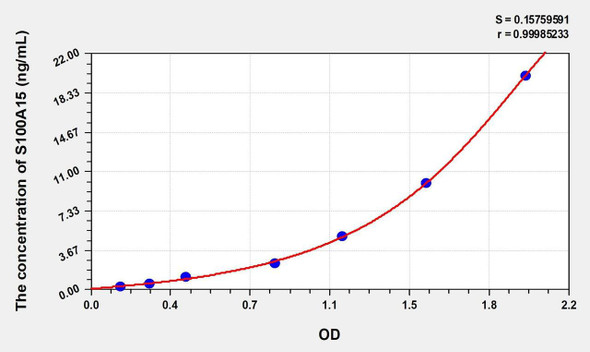 Human S100A15 (S100 Calcium Binding Protein A15) ELISA (Small Sample Volume) (AEKE10431)