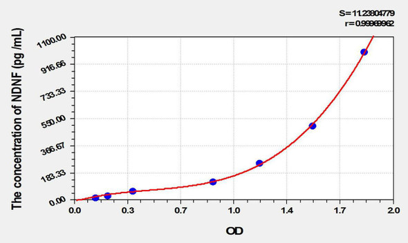 Human NDNF (Neuron Derived Neurotrophic Factor) ELISA Kit (AEKE10463)